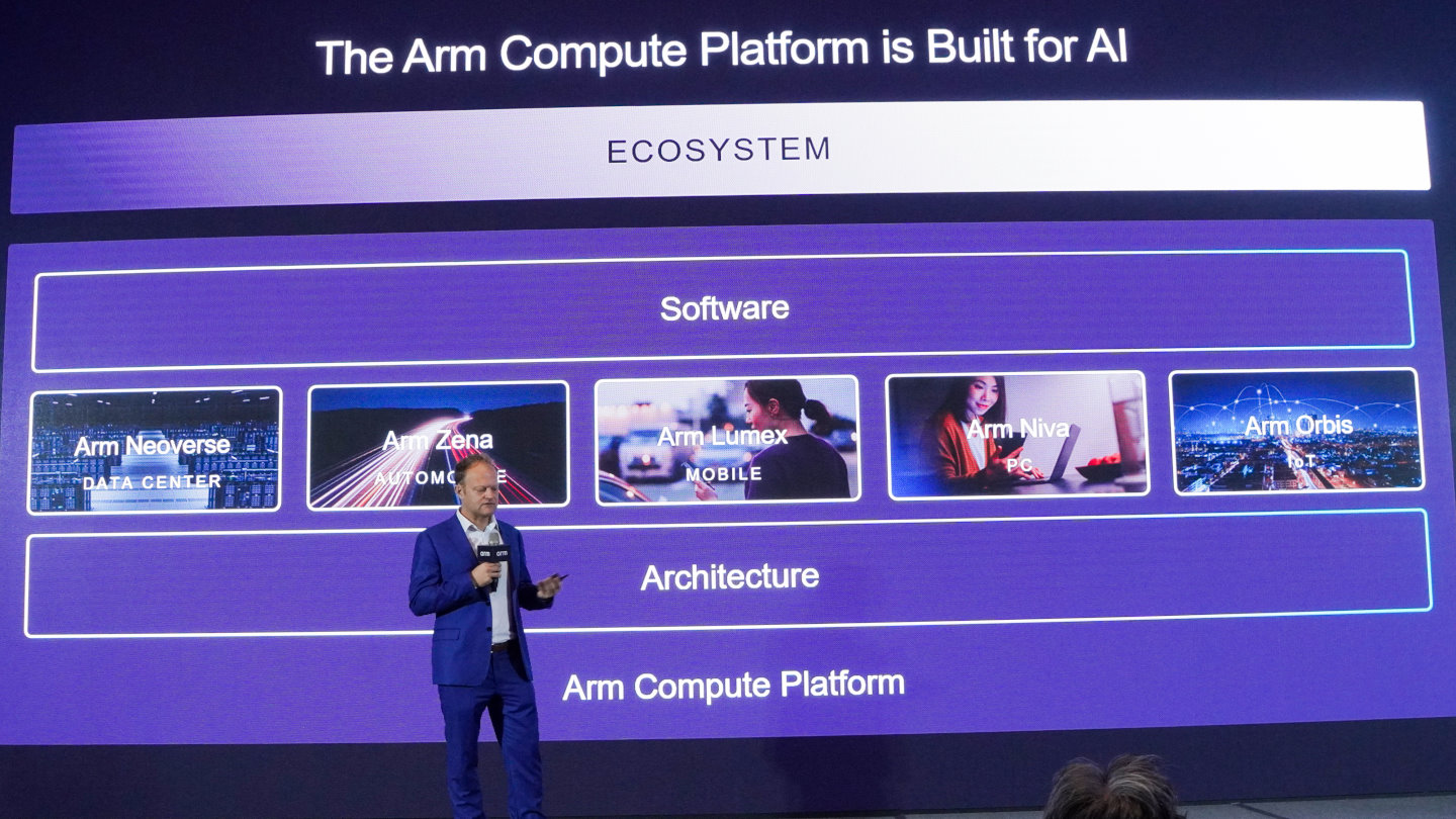 Arm透過Neoverse（資料中心）、Zena（智慧車輛）、Lumex（行動裝置）、Niva（個人電腦）、Orbis（物聯網）等產品線滿足差異化的AI運算需求。