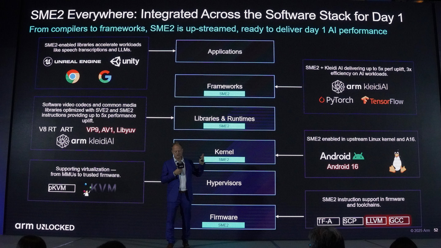 Arm也在由韌體、虛擬機器、核心、函數庫與執行環境、運算框架、應用程式等軟體堆疊的多個環節導入SME 2支援，提升AI運算的效能表現。