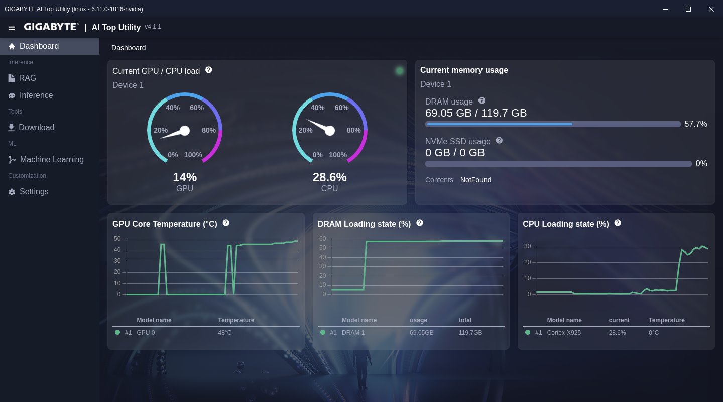 GPT-OSS-120B 吃掉了 69.05GB 的記憶體，但是對 AI TOP ATOM 來說依然游刃有餘，總量達到 128GB 的統一架構記憶體完全發揮了它的價值，能夠支援參數量更多的模型，提升回應答案的內容與準確度。