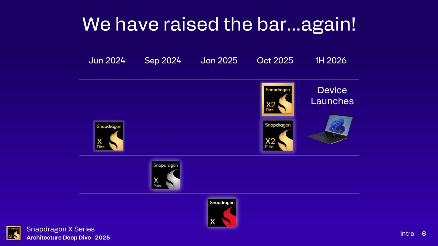 Qualcomm於2025年10月發表全新Snapdragon X 2平台，對應的筆記型電腦產品預計於2026年上半上市。