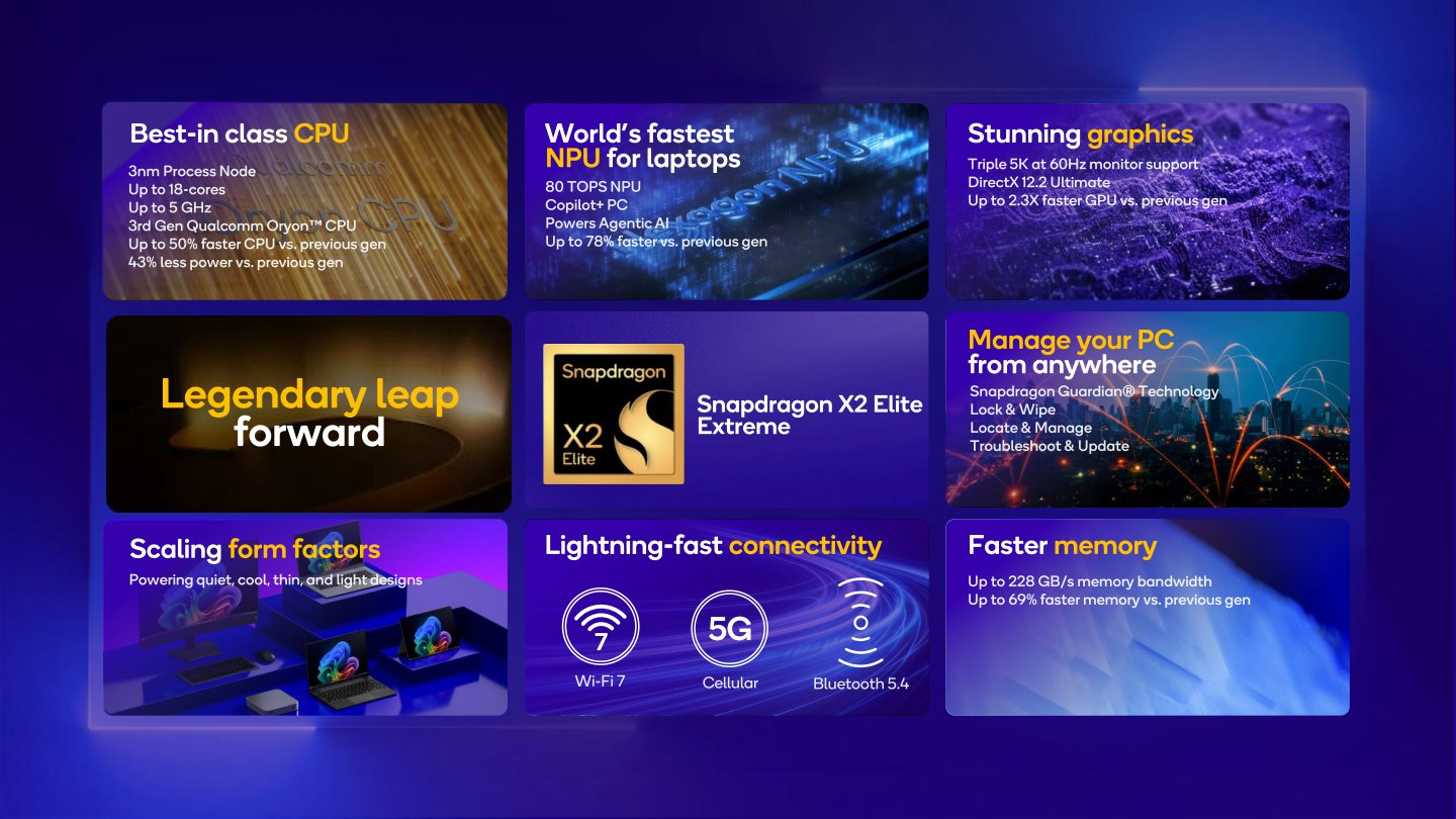 Snapdragon X 2平台結合Windows筆記型電腦與智慧型手機的特色，打造更接近行動裝置的使用體驗。