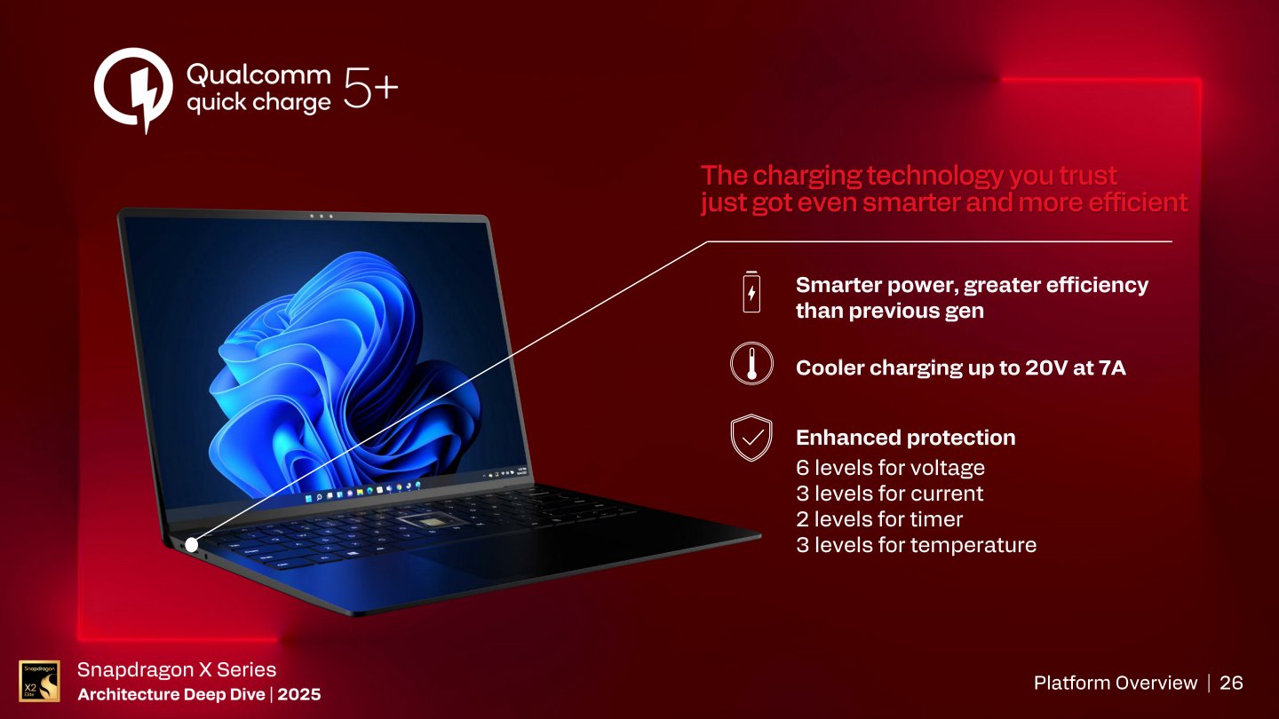 充電部分支援Qualcomm Quick Charge 5 Plus技術，提供6段電壓與3段電流，最高支援20 V、7 A共140 W功率充電，具有更快的充電速度。