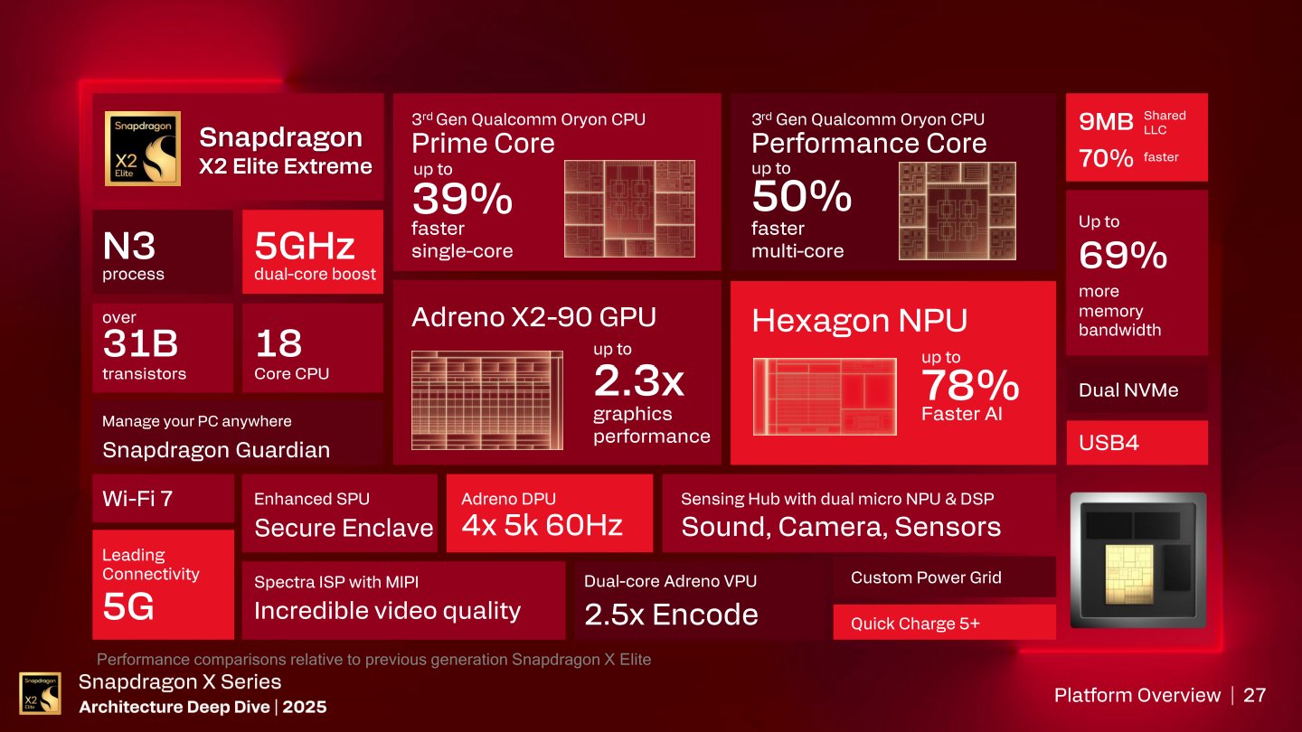 Snapdragon X 2平台特色功能一覽。