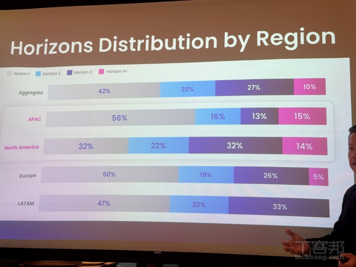 從調查結果可見，亞太（APAC）地區企業有 56% 仍停留在 Horizon 1 的初階階段，僅 15% 邁向高成熟度的 Horizon 4 與 5；北美與歐洲則分布較為平均，顯示整體導入速度更成熟。 SailPoint 港、台、澳區總經理 Simon Tai 也進一步指出，目前擁有最高成熟度、真正落地進階身分安全架構的企業，多集中在 金融業與醫療機構，因其對法規遵循、資安管理與身分治理的要求最為嚴格，也最早啟動 AI 與自動化能力的導入。