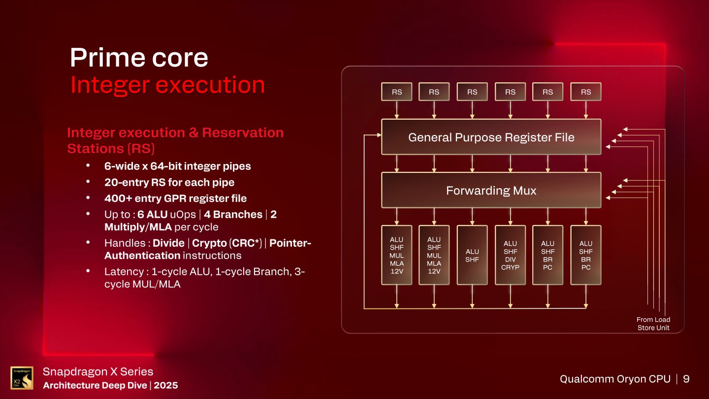 整數執行單元部分具有6 Wide 64 Bit整數管線，每週期最多可以執行6個算術邏輯運算，或4組分枝，或2組乘法、乘積累加運算。