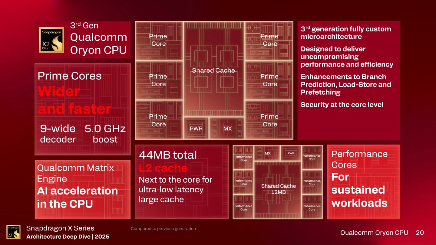 Snapdragon X2平台的處理器特色一覽。無論是Prime核心或Performance核心都具有能夠加速AI運算的矩陣引擎，3個群組據總共擁有可共享的44 MB L2快取記憶體。