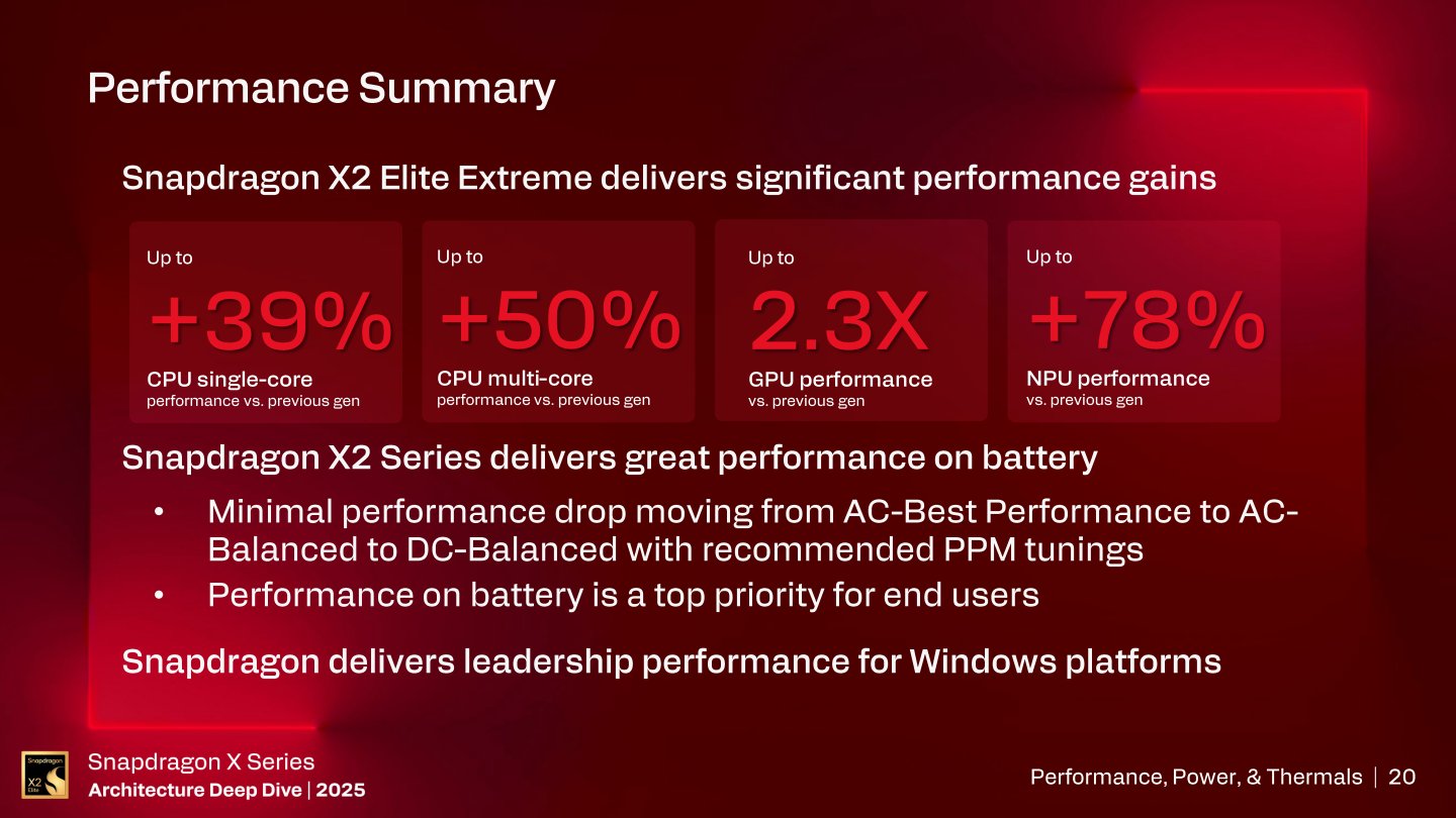 與前代產品相比，Snapdragon X2 Elite Extreme在單核心、多核心、繪圖處理器、神經處理器等分別有39%、50%、130%、78%的效能提升。