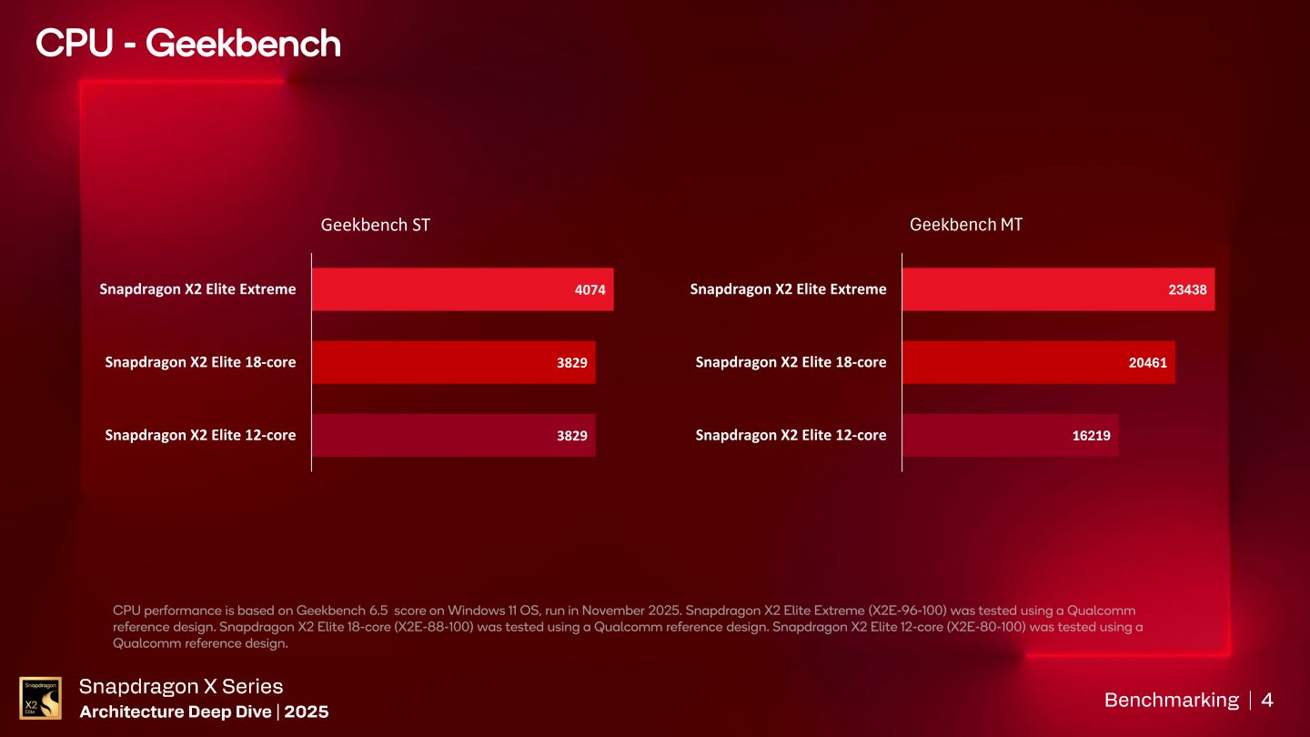 目前已發表的X2E-96-100、X2E-88-100、X2E-80-100等3款Snapdragon X2平台系列處理器，在Geekbench CPU測試的參考成績。