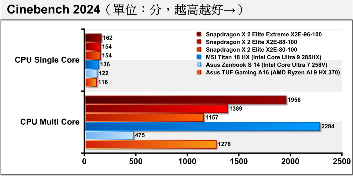 筆者將先前專題報導的Cinebench 2024測試數據與Snapdragon X2平台進行對照。
