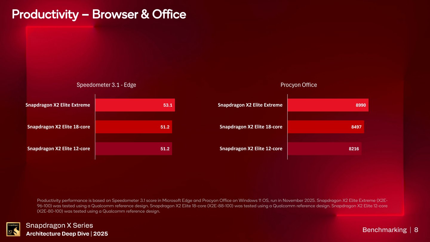 在Edge瀏覽器執行Speedometer 3.1、Procyon Office測試的參考成績。