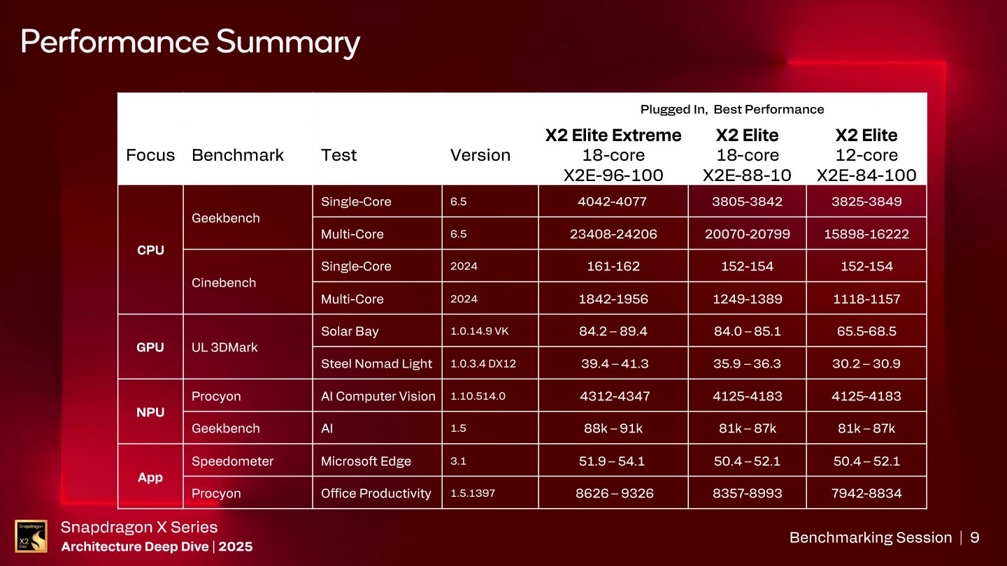 Qualcomm提供的官方測試數據一覽。