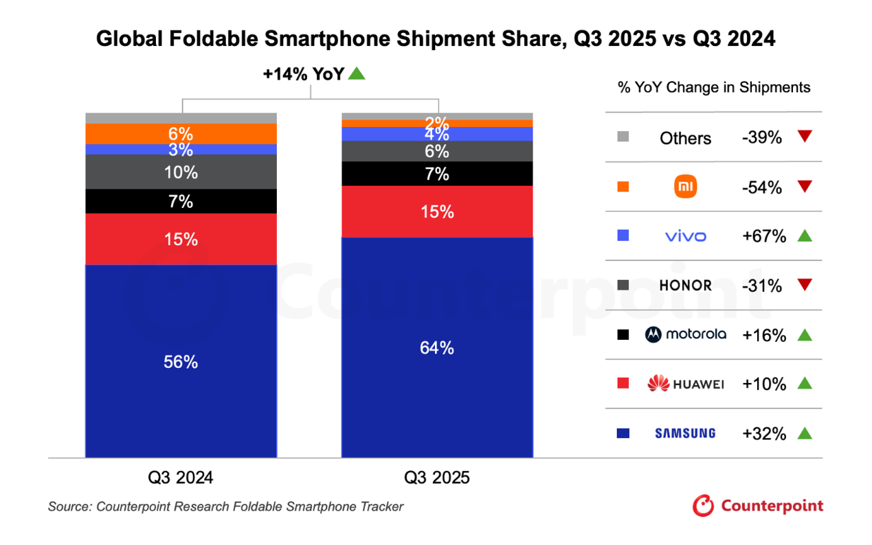 摺疊式智慧型手機市場走強，Apple 預計 2026 年加入推動高階換機