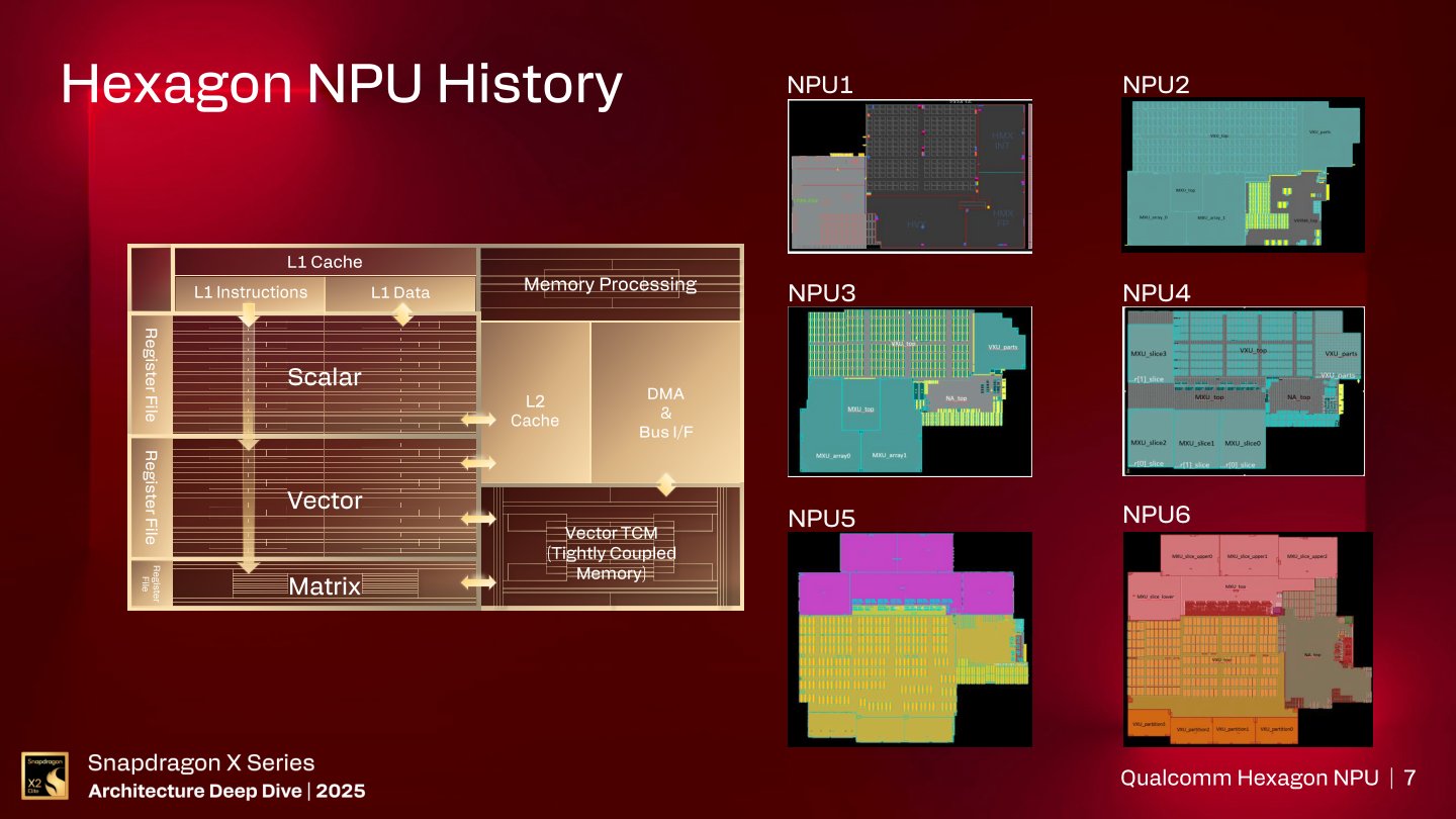 在2019年改名為Hexagon NPU之後，運算單元的規模也是逐代擴大，滿足更複雜的運算需求。