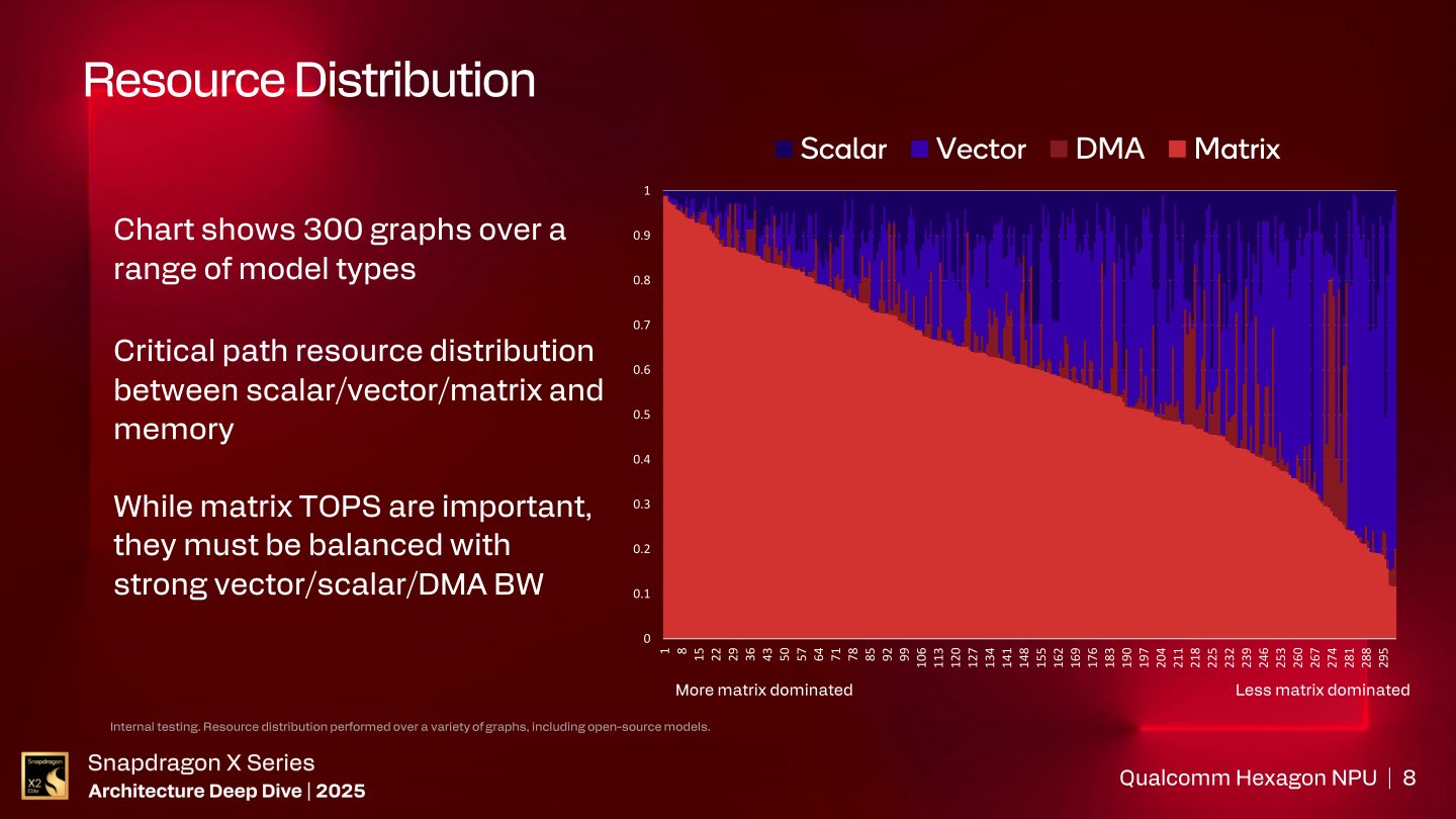 Qualcomm分析超過300種不同AI模型對純量、向量、矩陣運算以及記憶體的資源需求，以利改進NPU架構能夠平均分配純量、向量運算以及直接存取記憶體（DMA）頻寬等資源，進而提升整體效能。