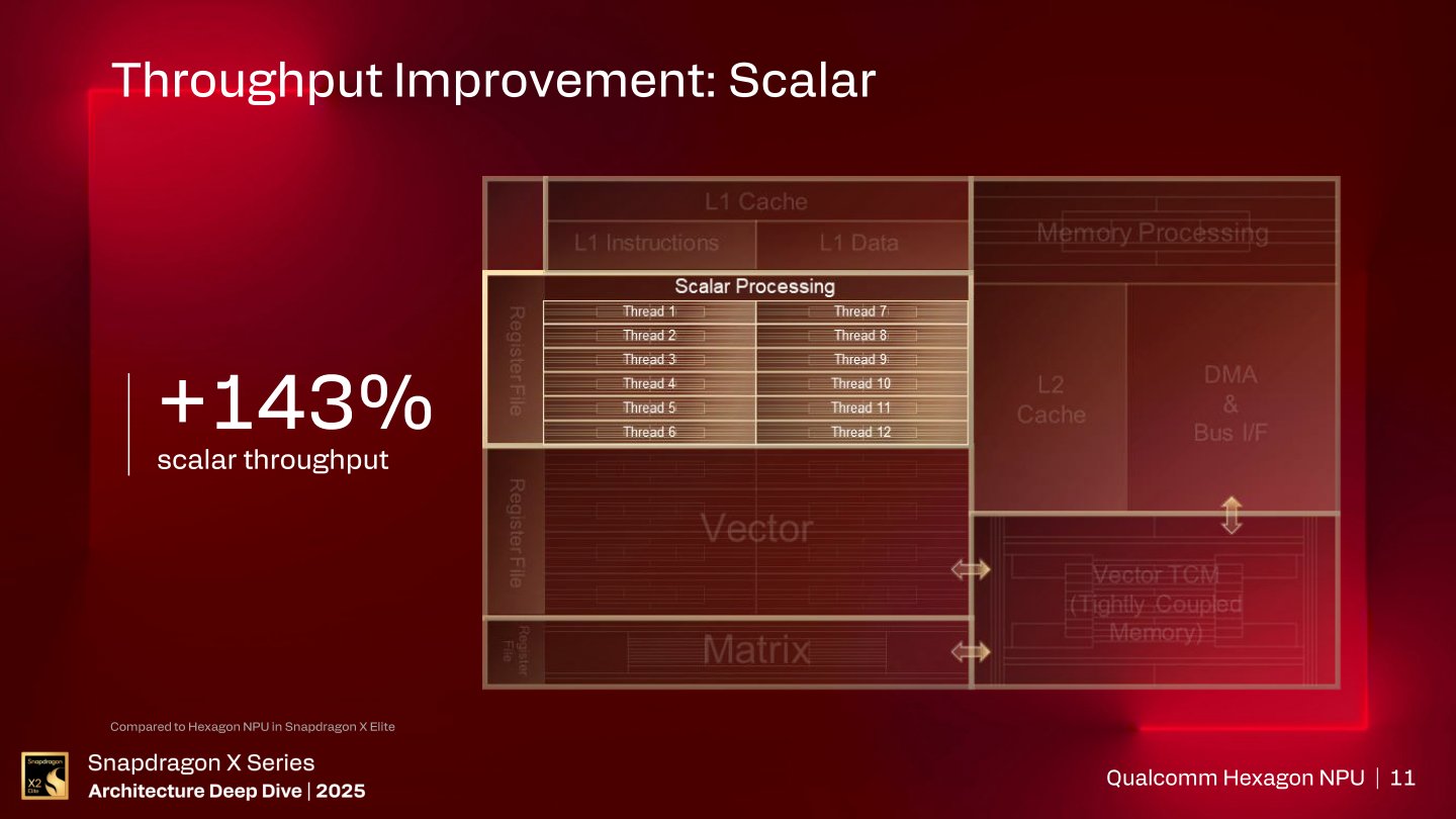 上述這些改進能夠讓Snapdragon X2平台的Hexagon NPU較前代產品的純量運算吞吐量提升143%。