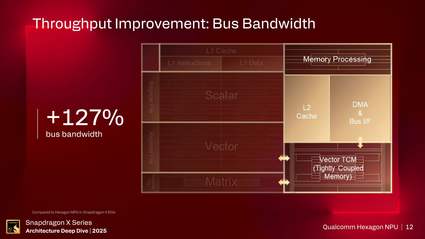 受益於快取記憶體與DMA，讓Hexagon NPU的匯流排頻寬較前代提升127%。