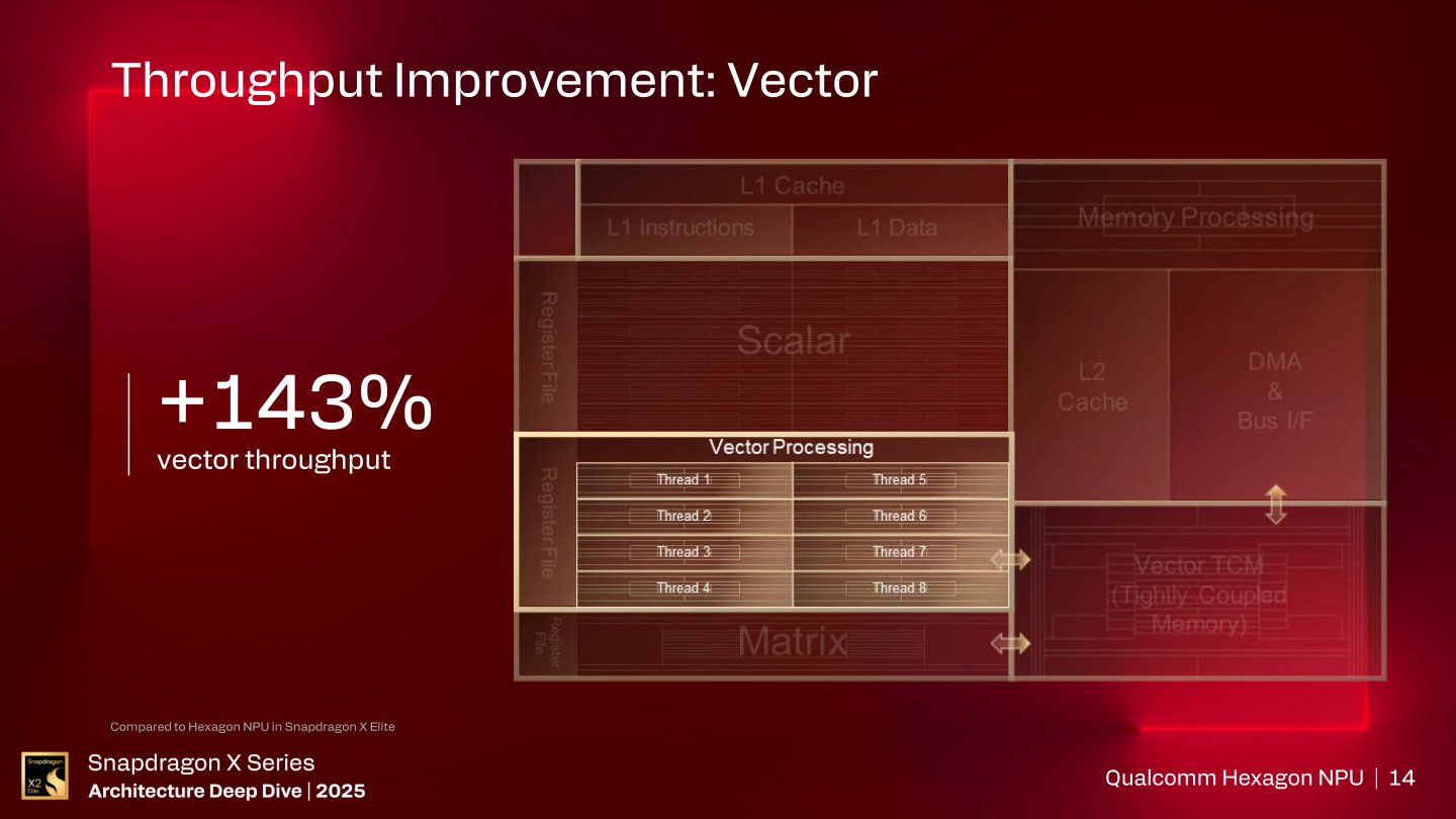 Snapdragon X2平台的Hexagon NPU較前代產品的向量運算吞吐量提升143%。