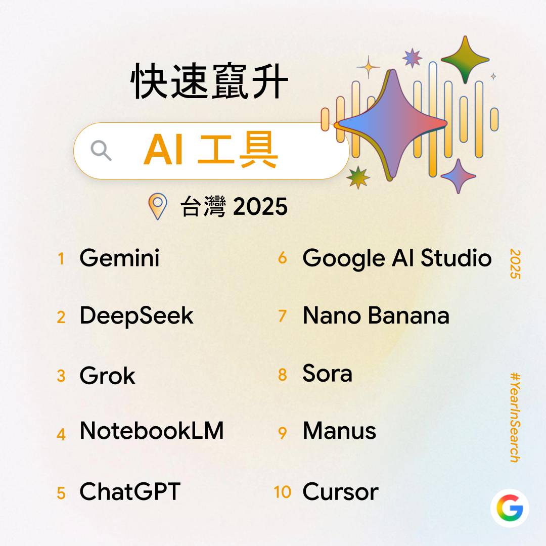 Google 公布 2025 台灣搜尋排行榜:Gemini 與 NotebookLM 等 AI 工具、民生政策與演唱會經濟成為熱搜重點