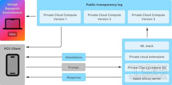 Apple 針對 Apple Intelligence 推出 Private Cloud Compute(PPC)技術,當用戶的需求無法在裝置上完成時,就會將資料送往 PCC,並強調絕對的隱私及可驗證性。