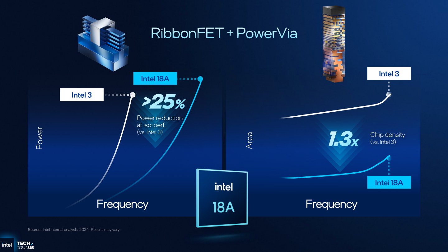 瞭解Intel 18A製程，全新RibbonFET與PowerVia技術縮小晶片尺寸並提高效能 | T客邦