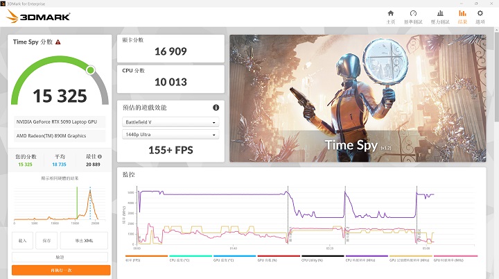 在 3DMark Time Spy 測試模式下，是模擬 DirectX 12 遊戲環境的測試條件，獲得 15,325 分、155+FPS 效能表現。