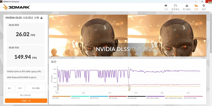 在 3DMark NVIDIA DLSS feature test 升級針對 DLSS 4 功能測試中，將過去使用的 CNN 卷積神經網路模型改為 Transformer 視覺轉換模型，於4 倍的參數量下，在 DLSS off 下為 26.02FPS，DLSS on 則是 149.94FPS 的表現。