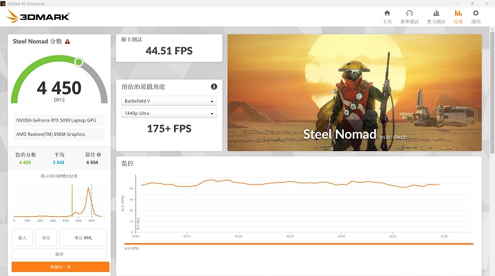 以 3DMark Steel Nomad Light 測試，場景支援 DirectX 12 與 Vulkan API，獲得 4,450 分，高於 175+fps 的表現。