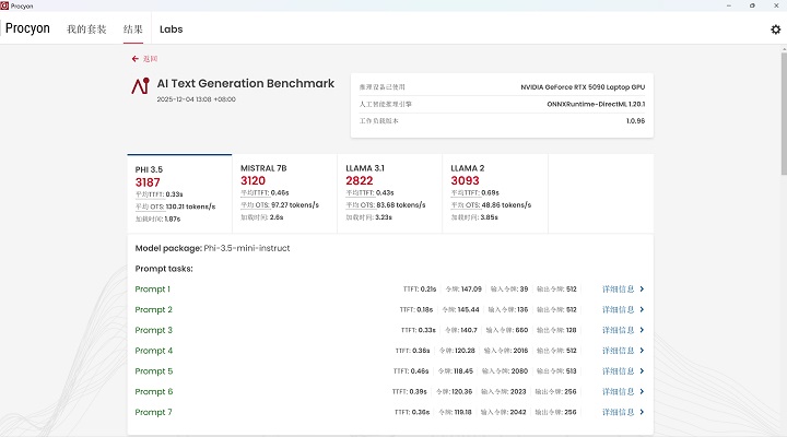 在 UL Procyon AI Text Generation Benchmark 測試下，Phi-3.5-mini 模型測得 3,187 分、Mistral-7B 模型測得 3,120 分、Llama-3.1-8B 模型則獲得 2,822　分、Llama-2-13B 模型測得 3,093 分。