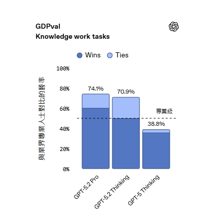OpenAI 深夜放大招！GPT-5.2 正式登場，做表格、做簡報、分析長文通通難不倒
