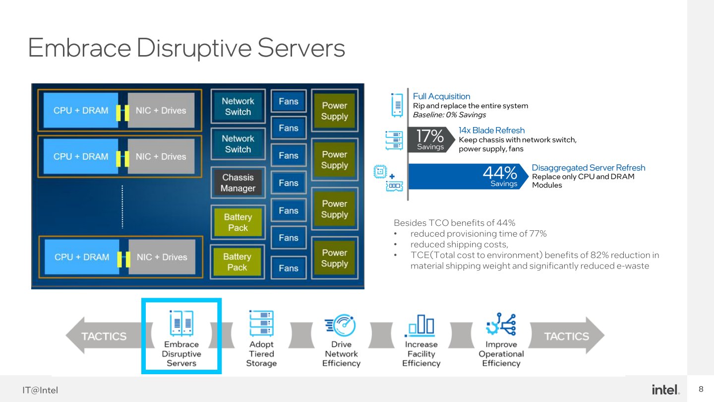 5大核心策略包括解構式伺服器，採用處理器/記憶體模組、網路介面/儲存模組等模組化設計，能節省升級成本。