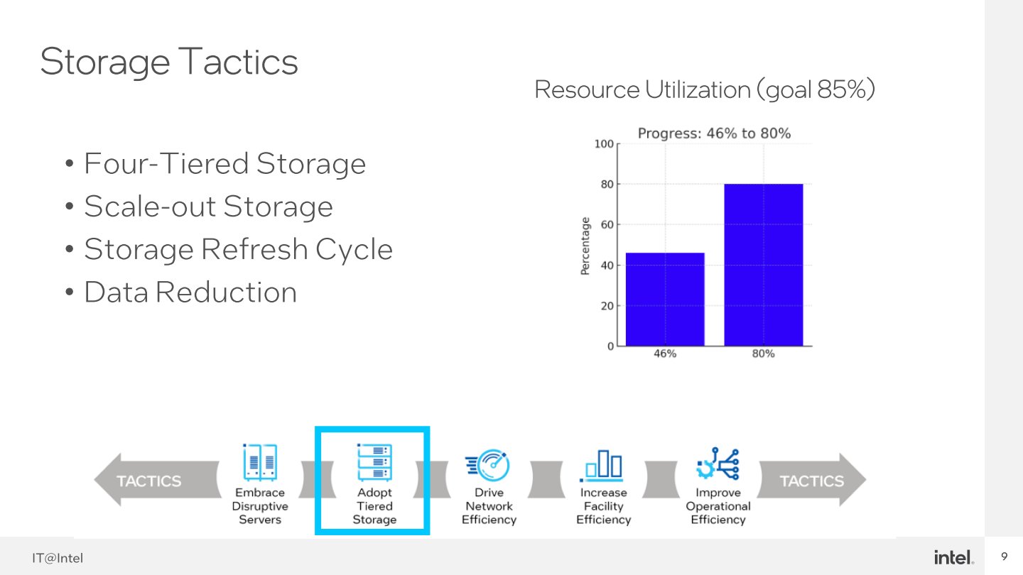 多層儲存與資料最佳化能將儲存資源的有效利用率從原本的46%提升至超過80%。
