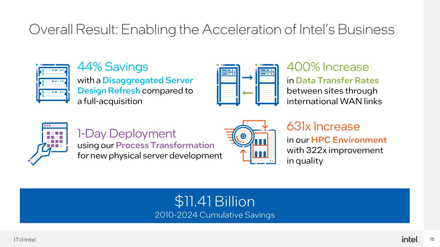 整體而言，上述改革帶來節省44%總持有成本、400%資料傳輸速度提升、1天完成部署、提升631倍HPC環境運算能力等綜合效益。