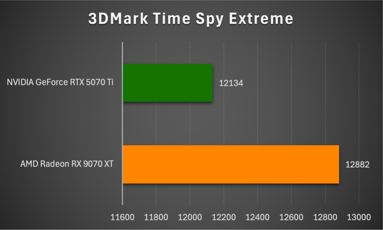 跨越 2026 年的遊戲顯示卡 CP 值之王:AMD Radeon RX 9070 XT