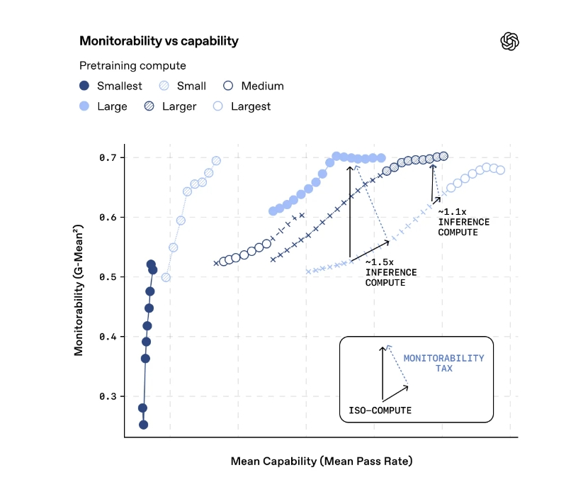 GPT-5、o3 實測數據流出！OpenAI 新研究揭「讀心術」：盯著 AI 思考過程比看結果更安全