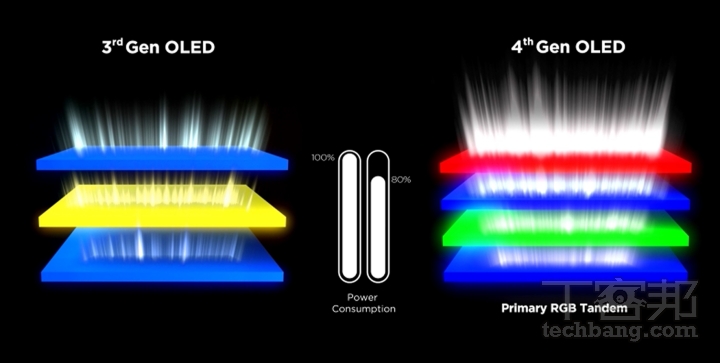LG 的第四代 OLED 面板透過將紅綠藍的光源疊成四層，而使面板的峰值亮度得以大幅提高。
