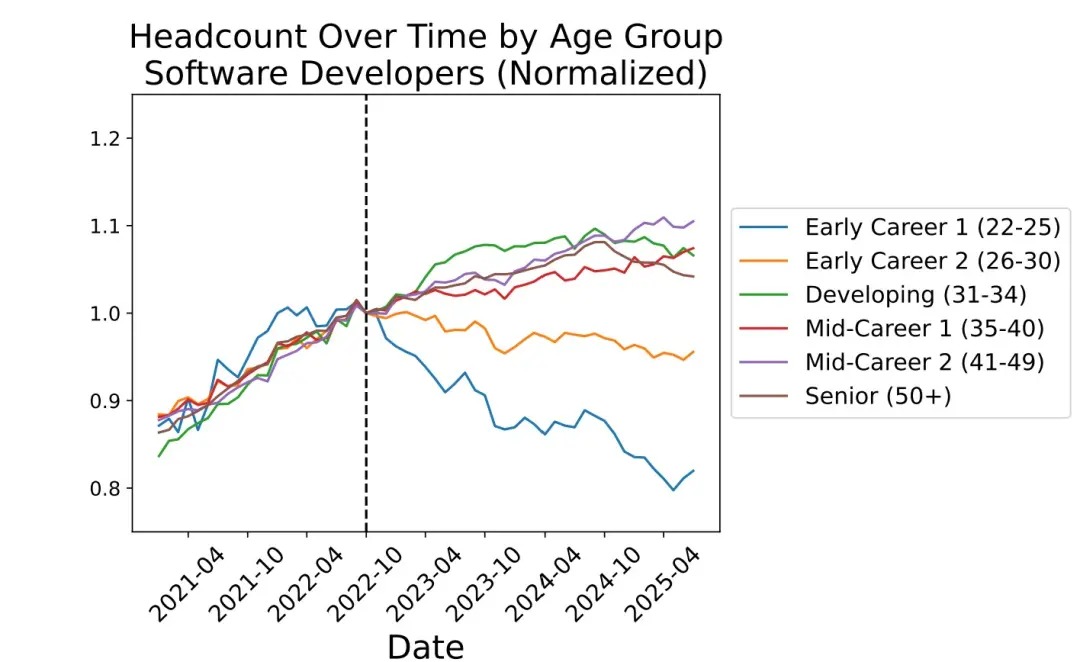 美國程式設計師爆發「滅絕危機」？AI 釀大裁員，資工系畢業生全傻眼