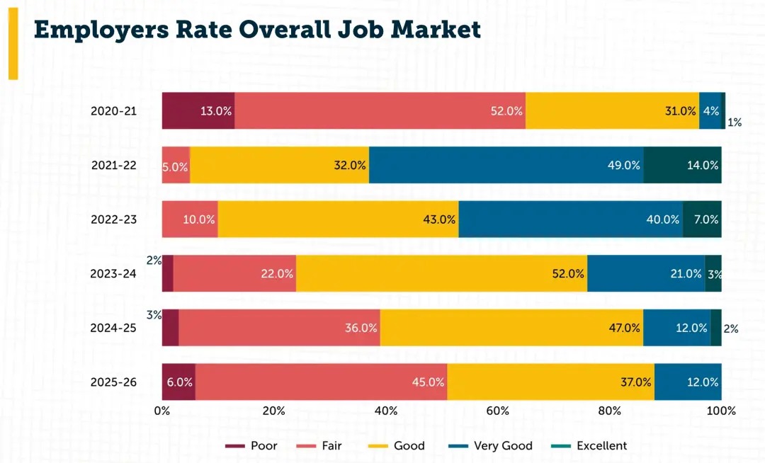 美國程式設計師爆發「滅絕危機」？AI 釀大裁員，資工系畢業生全傻眼