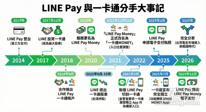 LINE Pay、iPASS MONEY 世紀大分家！你的錢包該選誰？懶人包一次搞懂！