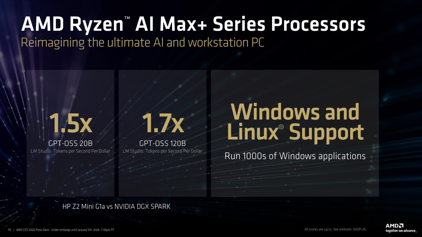 搭載Ryzen AI Max+系列處理器的HP Z2 Mini G1a工作站與NVIDIA DGX Spark相比，執行gpt-oss-120b的單位效能成本領先70%（即相同成本能提供1.7倍效能表現），並支援Windows作業系統。