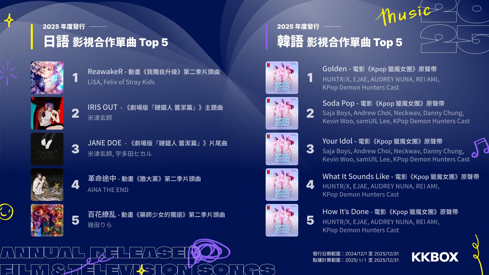 KKBOX 公布 2025 音樂趨勢觀察：「沒出息」上熱搜、跳樓機是 2025 播放量最高單曲