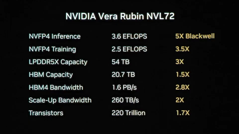 在系統等級的極致共同設計概念下，Vera Rubin NVL72的電晶體數量雖然只有前代產品的1.7倍，但是最高能夠帶來5倍的效能表現。