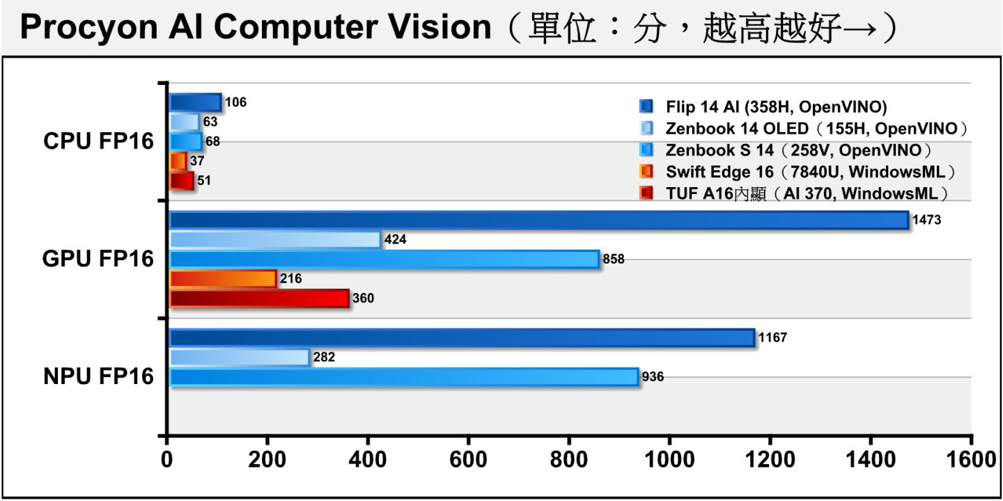 在AI效能測試中，可以看到Core Ultra X7 358H在CPU、GPU的成績都有顯著提升，NPU部分也有小幅成長。