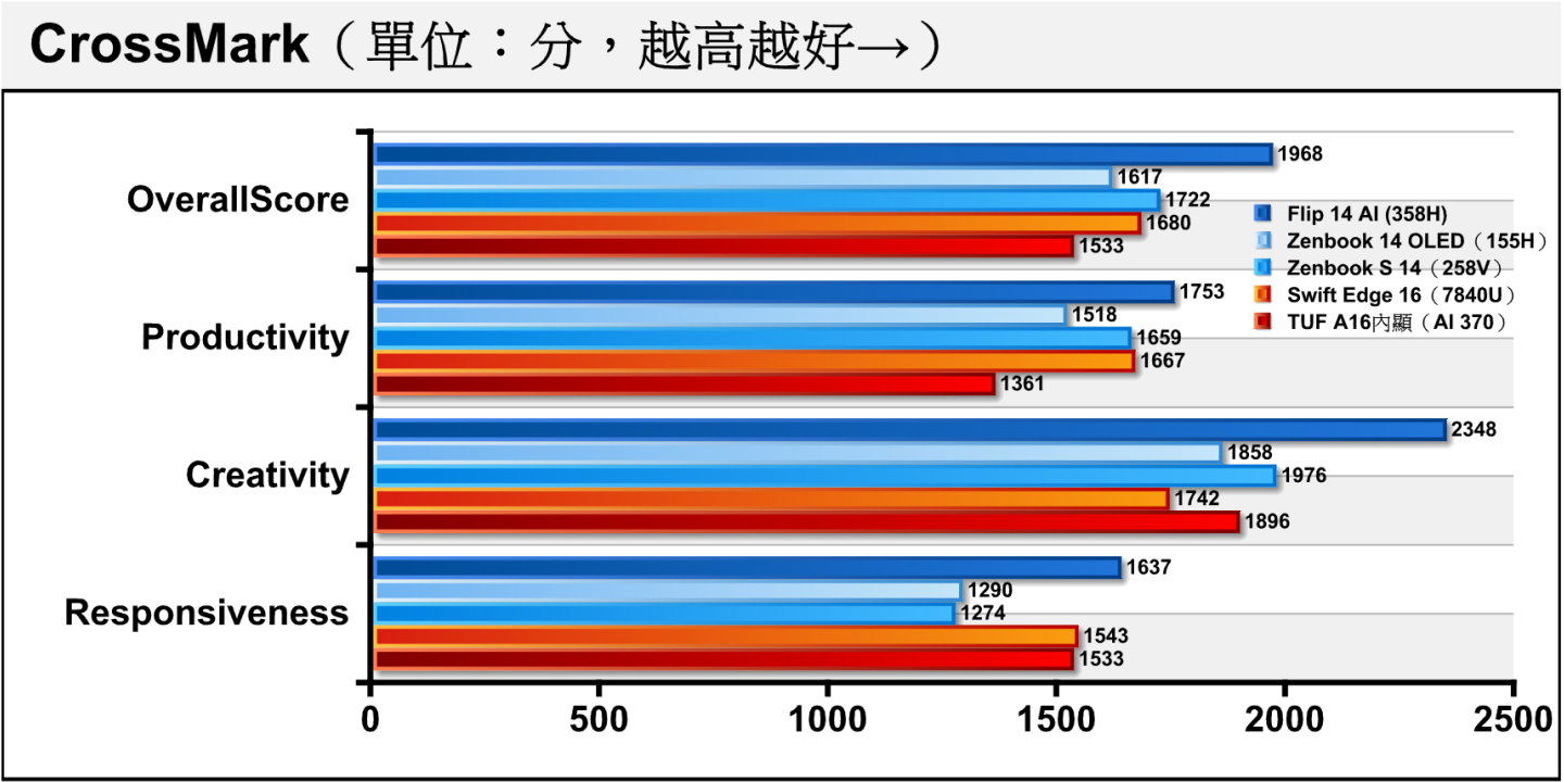在同為綜合效能測試的CrossMark中，358H展現全面領先的佳績。