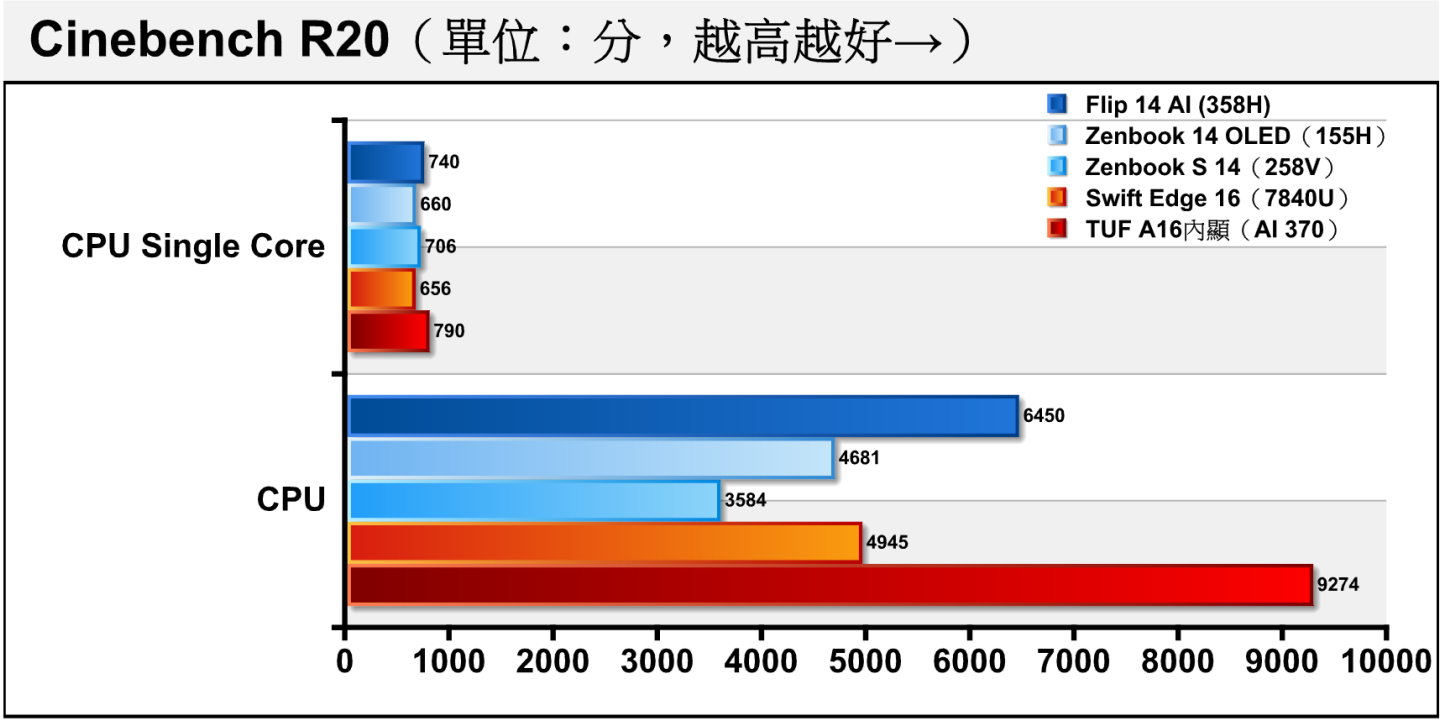 在在Cinebench R20處理器渲染測試中，AI 370在單核心效能領先358H約6.76%，多核心部分AI 370的領先擴大至43.78%。