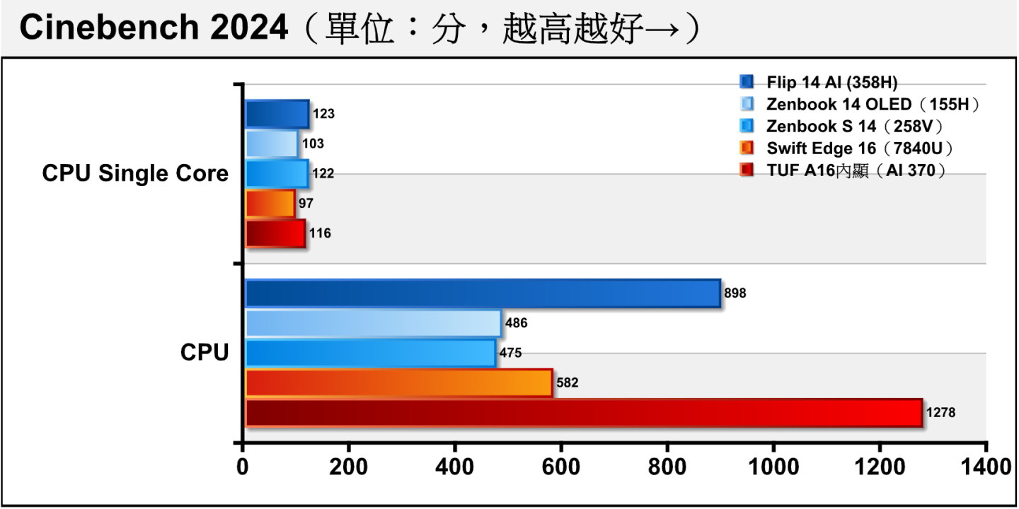 358H在Cinebench 2024處理器渲染測試能夠領先AI 370約6.03%，多核心部分依然由AI 370領先42.32%。