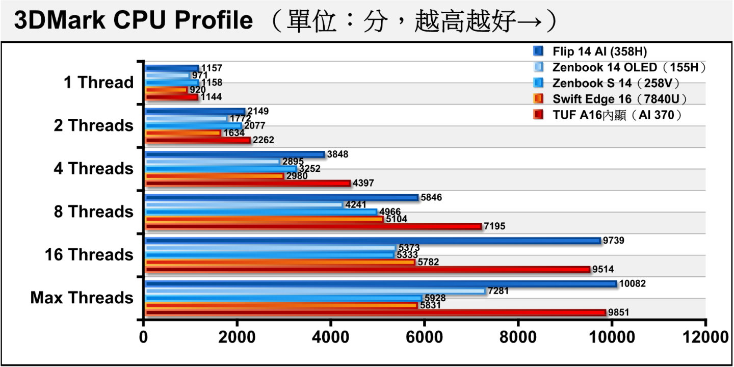 3DMark CPU Profile處理器多工測試能夠看出同處理器在不同負載的效能表現。358H在1~4執行緒測試項目中表現與AI 370接近，但是在8執行緒則有所落後，16與Max執行緒雙方表現約為平盤。