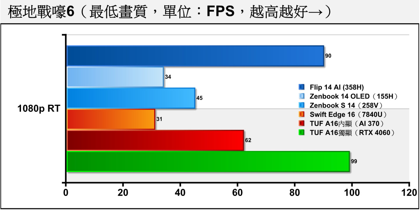 開啟光線追蹤後，358H在《極地戰嚎6》的平均FPS也達到90幀，表現甚至接近行動版GeForce RTX 4060。