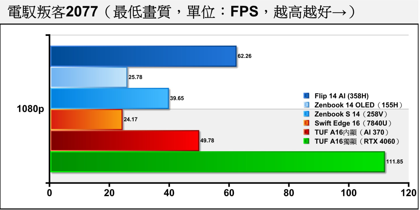 《電馭叛客2077》的效能需求高了許多，358H仍然能夠提供超過60幀的平均FPS。