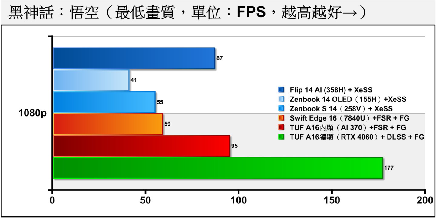 《黑神話：悟空》的XeSS升頻僅支援超解析度，但不支援畫格生成。不過358H能在僅開啟超解析度的情況下讓平均FPS達到87幀，接近AI 370開啟畫格生成的表現。