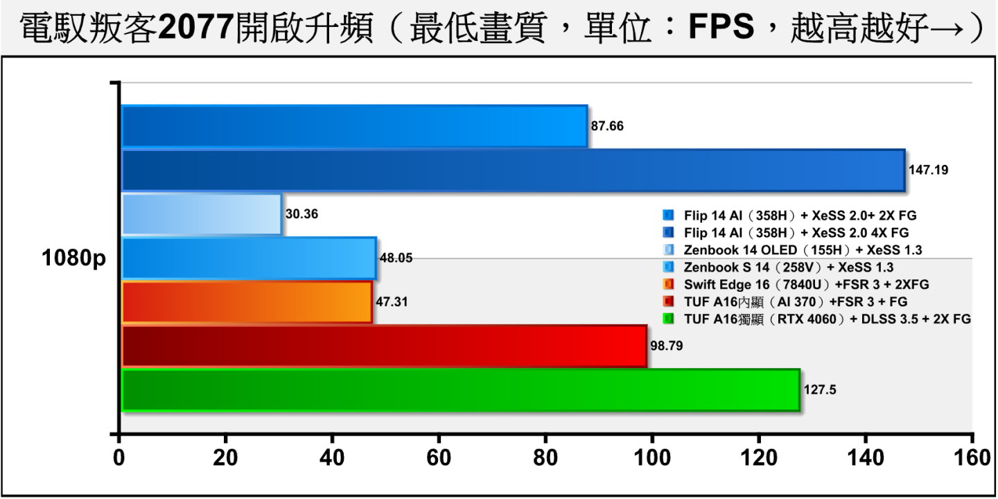 《電馭叛客2077》在關閉光線追蹤的情況下，開啟各廠商對應的升頻技術，其中358H分別使用2X與4X畫格生成，而其它顯示晶片僅支援2X畫格生成。4X畫格生成帶來的效能數字相當漂亮。